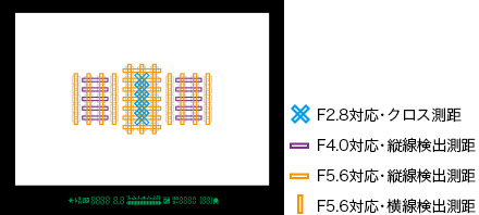 61點自動對焦：41點十字型自動對焦點、中央5點F2.8雙十字對焦